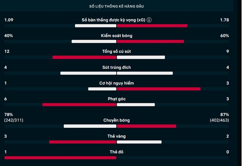 Kết quả Tottenham vs Crystal Palace Ngày 6/3/2026 - Vòng 29 Ngoại Hạng Anh 2 Thông số chi tiết trận Tottenham vs Crystal Palace