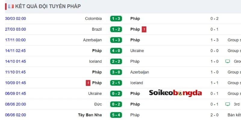 Soi Kèo Bóng Đá Pháp vs Iraq - Bảng I World Cup 04h00 23/06/2026 1 Ấn tượng của Pháp