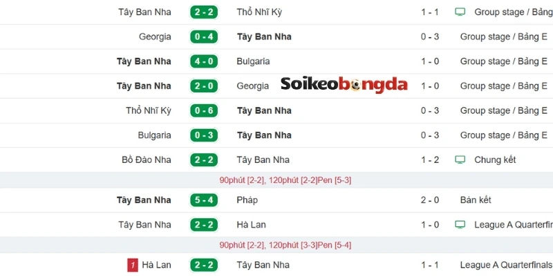 Dữ liệu các trận ra sân mới nhất Tây Ban Nha
