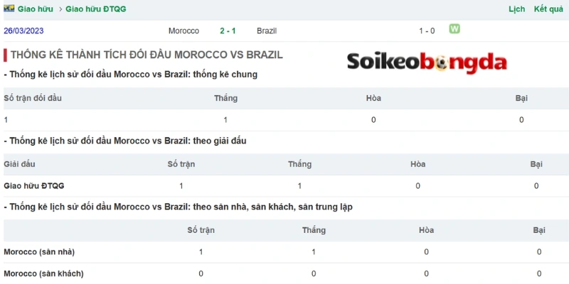 Soi Kèo Bóng Đá Brazil vs Maroc - Bảng C World Cup 05h00 14/06/2026 4 Kết quả Brazil vs Maroc đối đầu