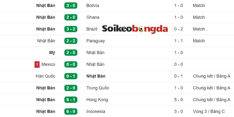 Soi Kèo Tunisia Vs Nhật Bản - Bảng F World Cup 11h00 21/06/2026 2 Phân tích phong độ ra sân của tuyển Nhật Bản