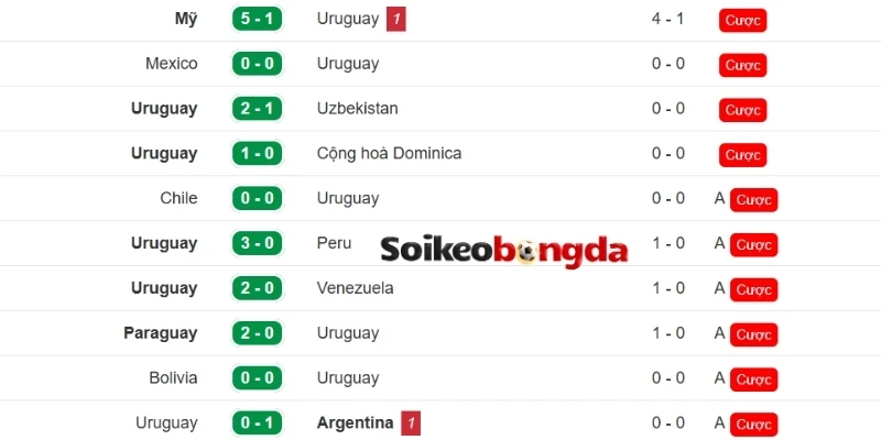 Kèo Bóng Đá Uruguay Vs Cabo Verde - Bảng H World Cup 05h00 22/06/2026 1 Phong độ gần đây đến từ đội bóng Uruguay