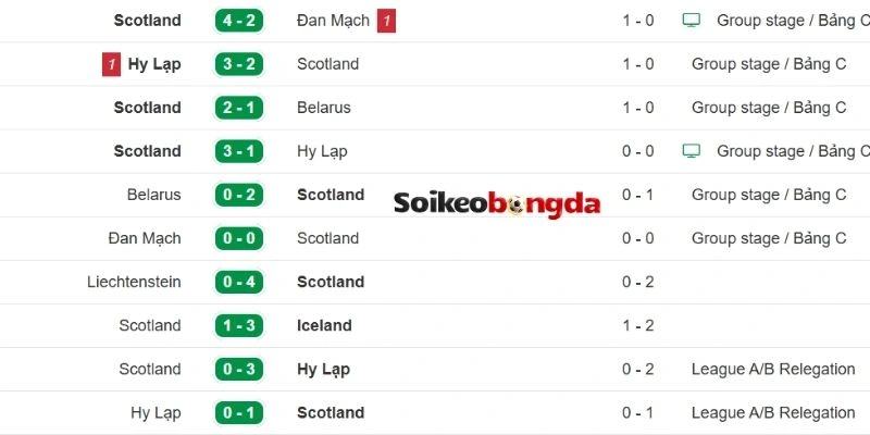 Kèo Bóng Đá Cái Scotland VS Brazil - Bảng C World Cup 05h00 25/06/2026 1 Thành tích gần nhất của Scotland