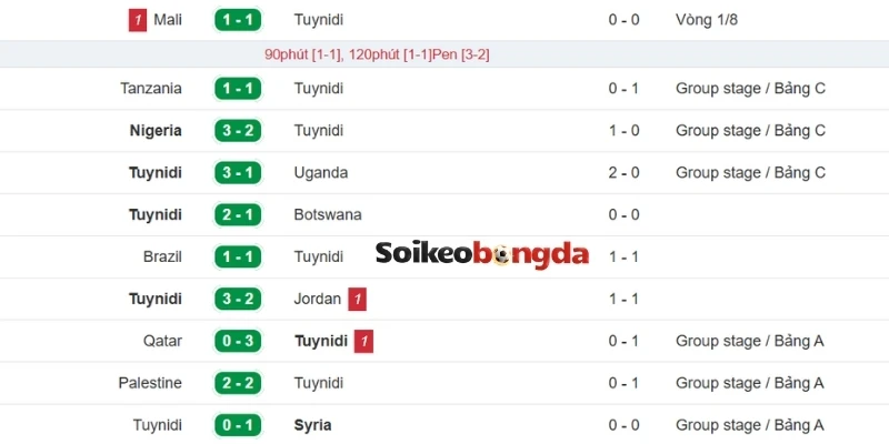 Soi Kèo Tunisia Vs Nhật Bản - Bảng F World Cup 11h00 21/06/2026 1 Thống kê phong độ Tunisia ở các trận gần nhất