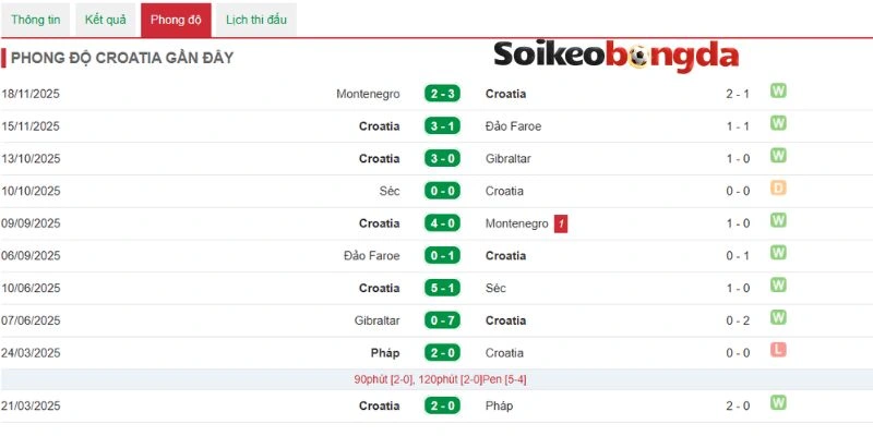 Kèo Bóng Đá Panama Vs Croatia - Bảng L World Cup 06h00 24/06/2026 1 Croatia có thành tích tốt trong những mùa giải trước