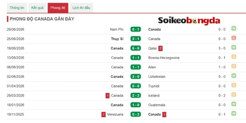 Soi Kèo Canada Và Maroc - Vòng 16 Đội World Cup 19h00 Ngày 04/07/2026 1 Maroc tự tin khi đối mặt với Canada