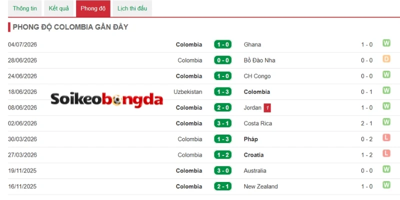 Soi Kèo Bóng Đá Thụy Sĩ Vs Colombia - Vòng 16 đội World Cup 23h00 07/07/2026 2 Nhận xét phong độ Colombia gần đây